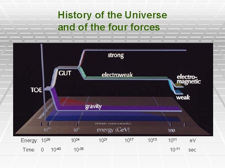 History of the Universe and of the four forces Energy: 1028 Time: 0 1024