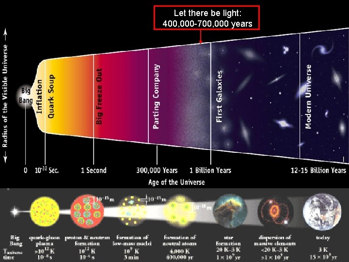 Let there be light: 400, 000 -700, 000 years 