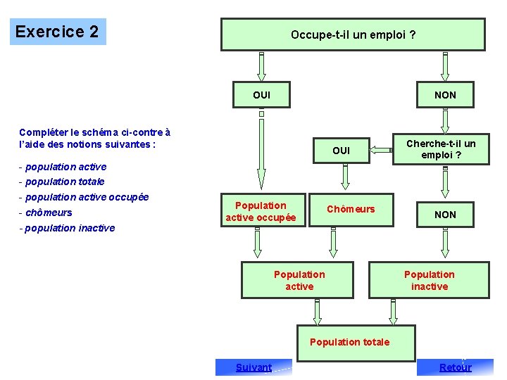 Exercice 2 Occupe-t-il un emploi ? OUI NON Compléter le schéma ci-contre à l’aide