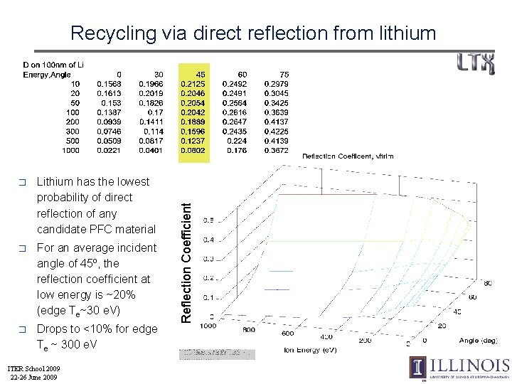 � Lithium has the lowest probability of direct reflection of any candidate PFC material