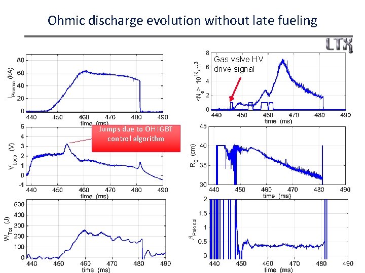 Ohmic discharge evolution without late fueling Gas valve HV drive signal Jumps due to
