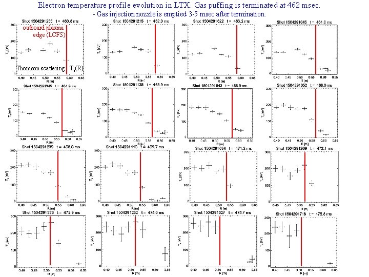 Electron temperature profile evolution in LTX. Gas puffing is terminated at 462 msec. -