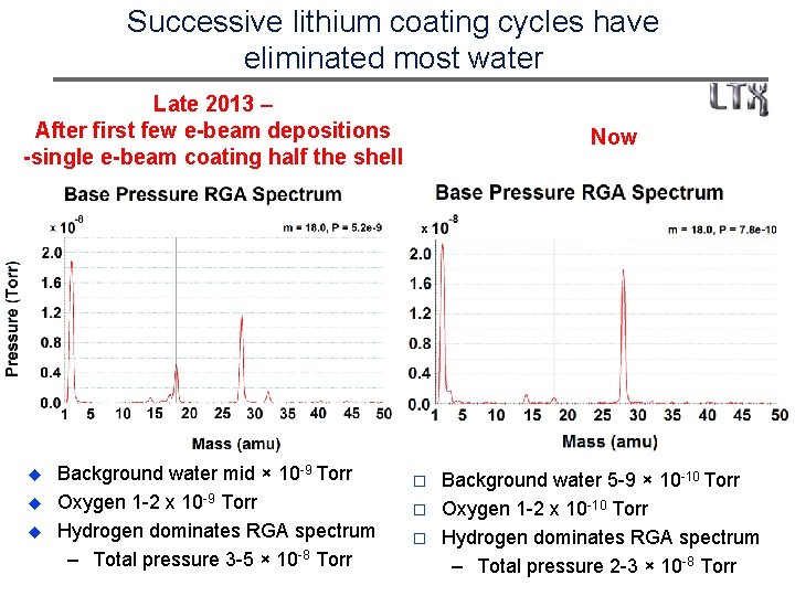 Successive lithium coating cycles have eliminated most water Late 2013 – After first few