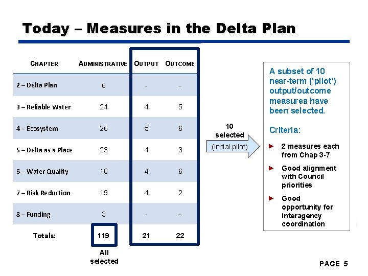 Today – Measures in the Delta Plan CHAPTER ADMINISTRATIVE OUTPUT OUTCOME A subset of