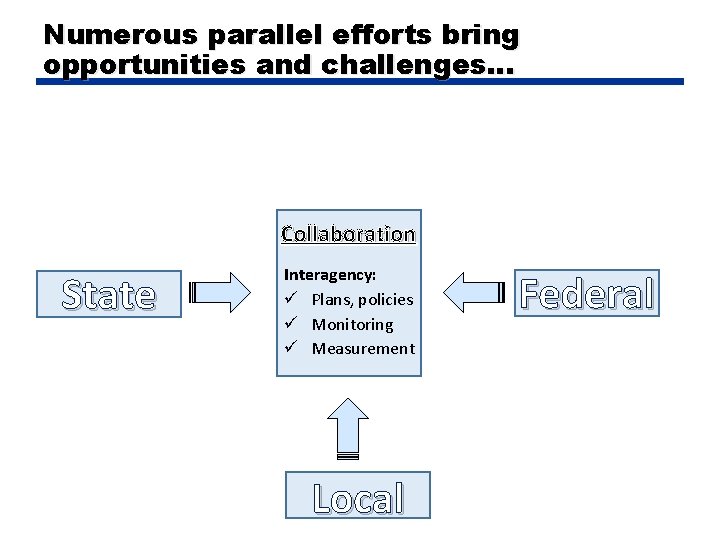 Numerous parallel efforts bring opportunities and challenges… Collaboration State Interagency: ü Plans, policies ü
