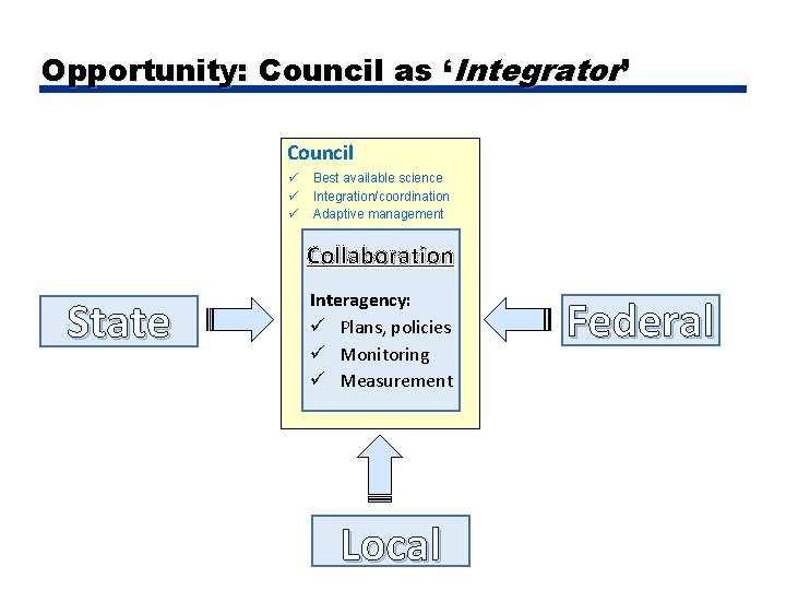 Opportunity: Council as ‘Integrator’ Council ü ü ü Best available science Integration/coordination Adaptive management