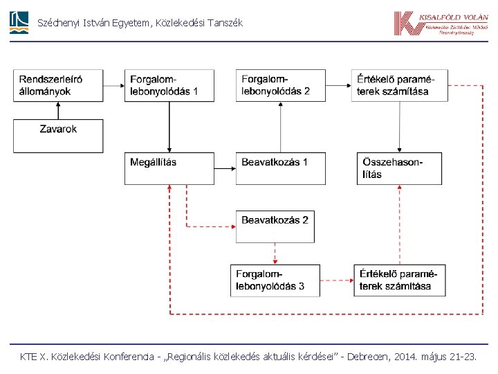 Széchenyi István Egyetem, Közlekedési Tanszék 12 KTE X. Közlekedési Konferencia - „Regionális közlekedés aktuális