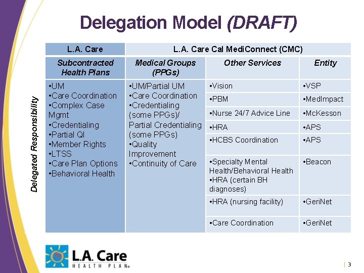 Delegation Model (DRAFT) Delegated Responsibility L. A. Care Cal Medi. Connect (CMC) Subcontracted Health