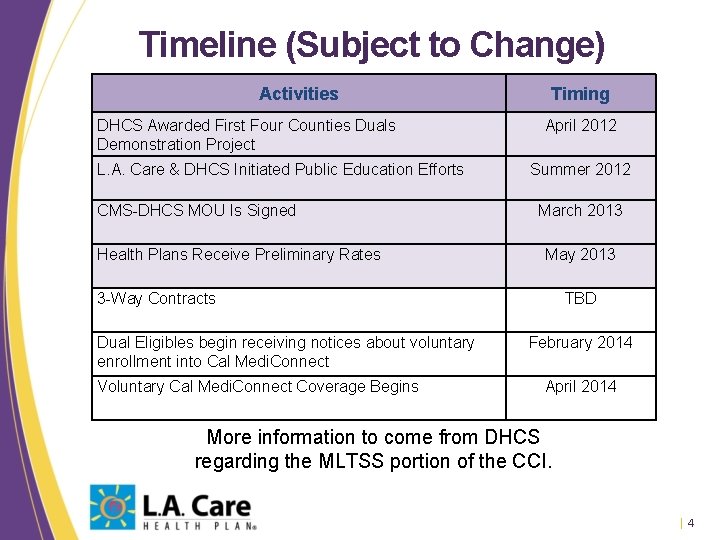 Timeline (Subject to Change) Activities DHCS Awarded First Four Counties Duals Demonstration Project L.