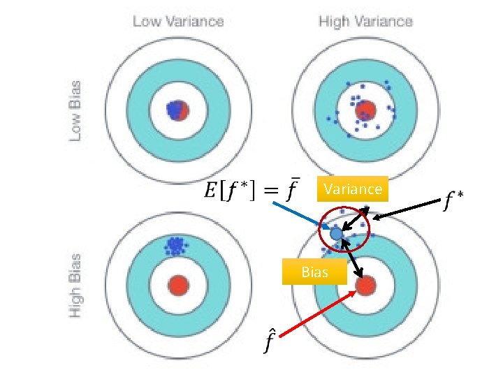 Variance Bias 