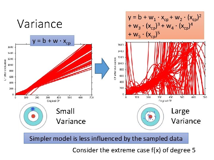 Variance Small Variance Large Variance Simpler model is less influenced by the sampled data