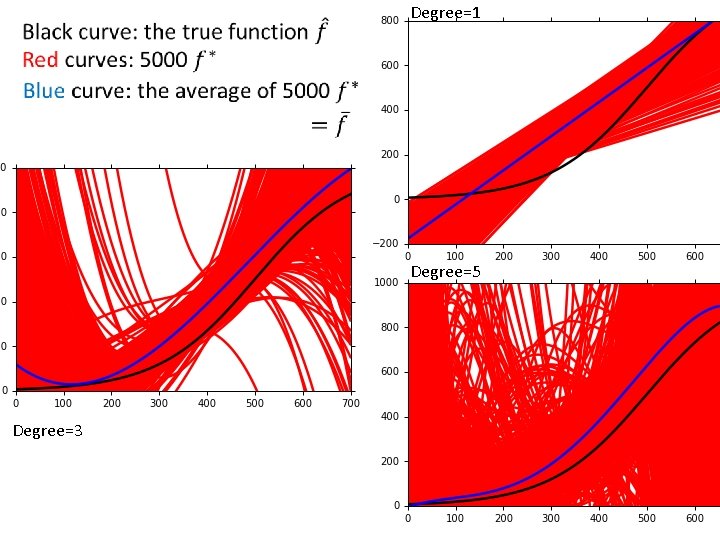 Degree=1 Degree=5 Degree=3 
