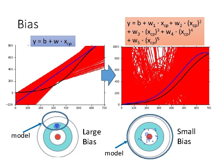 Bias model Small Bias Large Bias model 