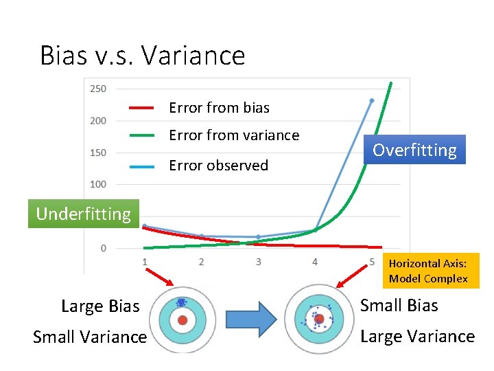 Bias v. s. Variance Error from bias Error from variance Error observed Overfitting Underfitting