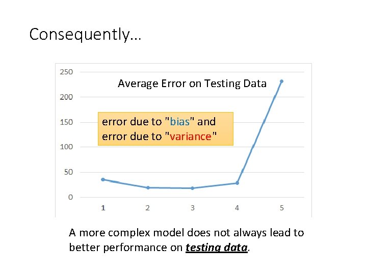 Consequently… Average Error on Testing Data error due to "bias" and error due to