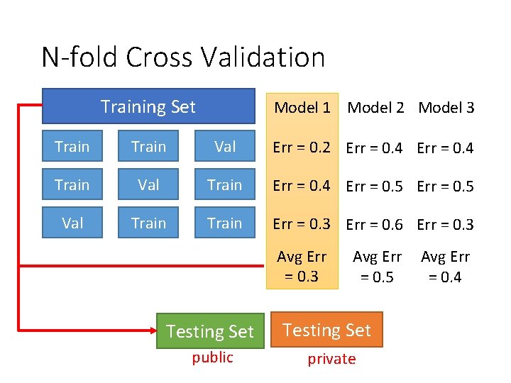 N-fold Cross Validation Training Set Model 1 Model 2 Model 3 Train Val Err