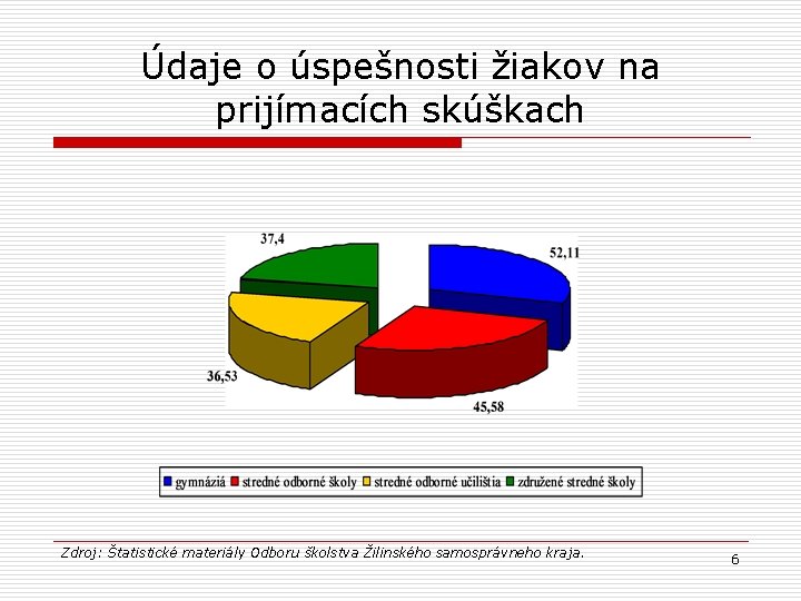 Údaje o úspešnosti žiakov na prijímacích skúškach Zdroj: Štatistické materiály Odboru školstva Žilinského samosprávneho