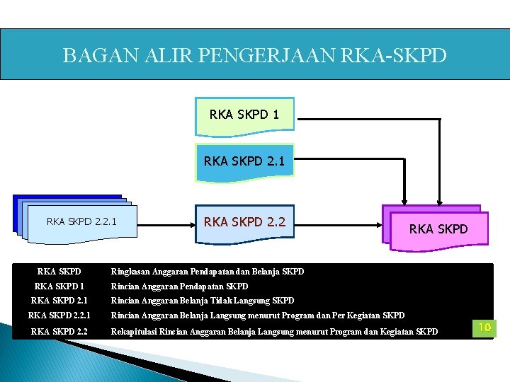BAGAN ALIR PENGERJAAN RKA-SKPD RKA SKPD 1 RKA SKPD 2. 1 RKA SKPD 55