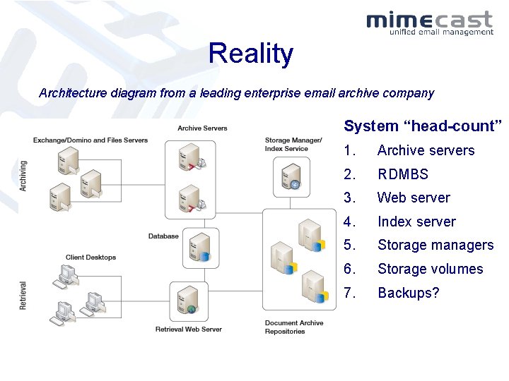Reality Architecture diagram from a leading enterprise email archive company System “head-count” 1. Archive
