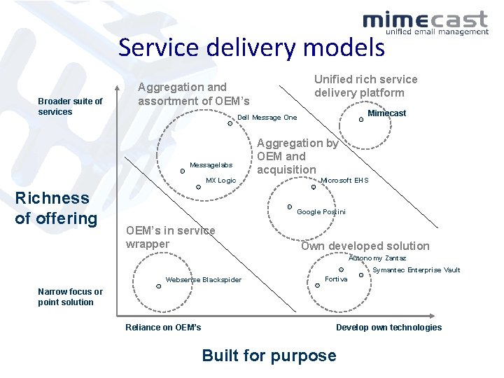 Service delivery models Broader suite of services Mimecast Dell Message One Messagelabs MX Logic