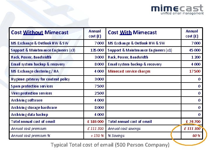 Cost Without Mimecast MS Exchange & Outlook HW & SW Support & Maintenance Engineers