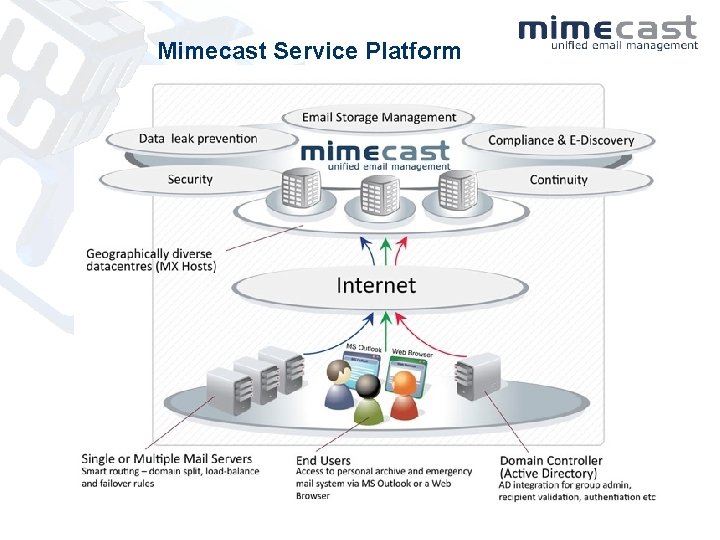 Mimecast Service Platform 