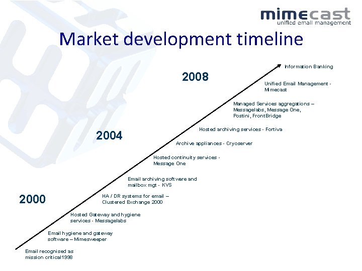 Market development timeline Information Banking 2008 Unified Email Management Mimecast Managed Services aggregations –