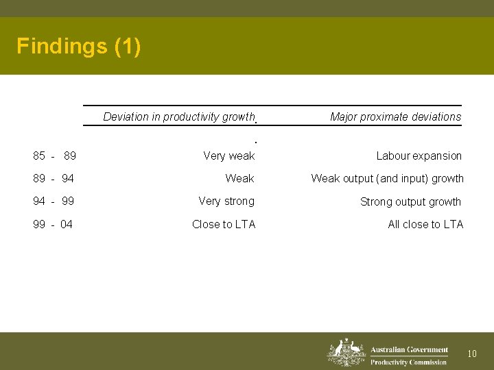 Findings (1) Deviation in productivity growth Major proximate deviations 85 - 89 Very weak