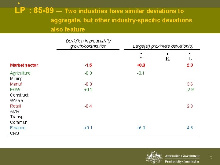 · LP : 85 -89 — Two industries have similar deviations to aggregate, but