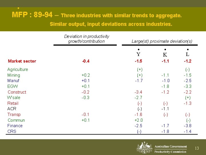 · MFP : 89 -94 Three industries with similar trends to aggregate. Similar output,