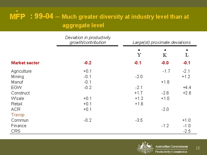 · MFP : 99 -04 Much greater diversity at industry level than at aggregate