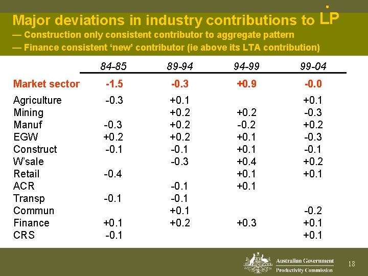 · Major deviations in industry contributions to LP — Construction only consistent contributor to