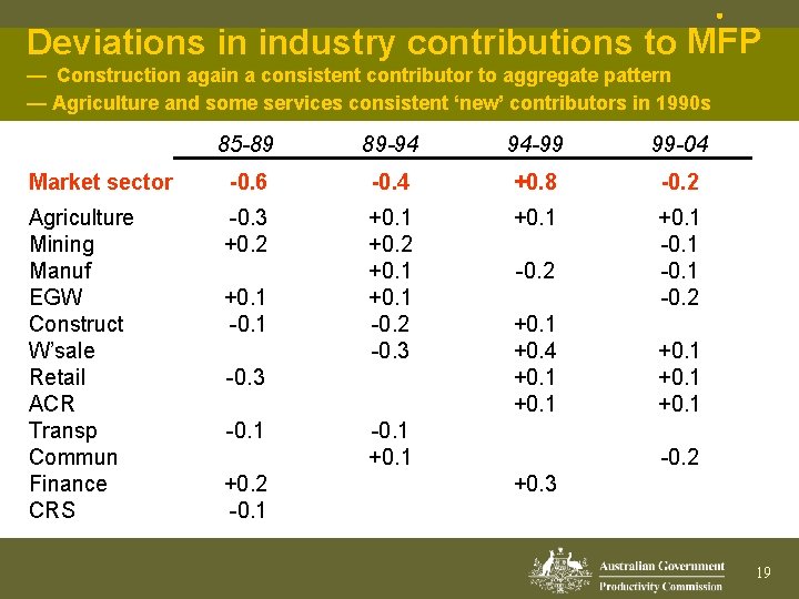 · Deviations in industry contributions to MFP — Construction again a consistent contributor to