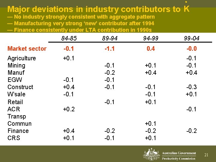 · Major deviations in industry contributors to K — No industry strongly consistent with