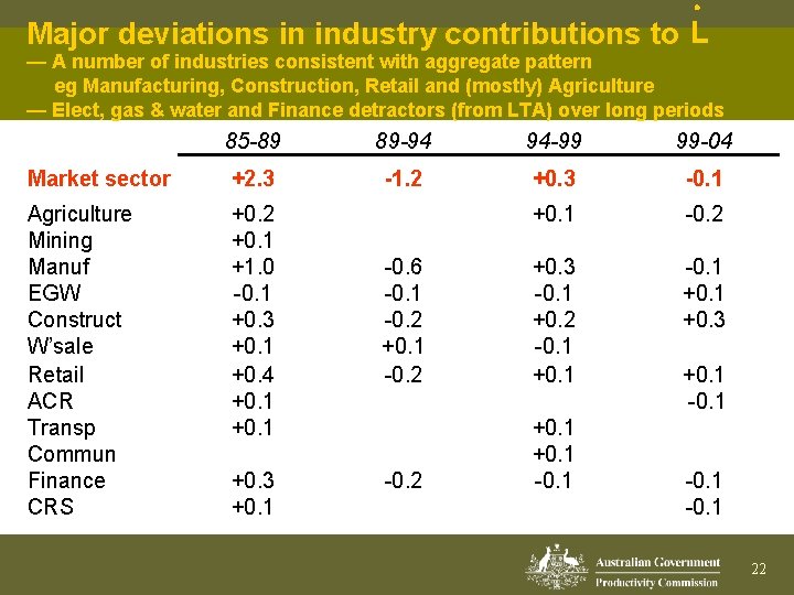 · Major deviations in industry contributions to L — A number of industries consistent