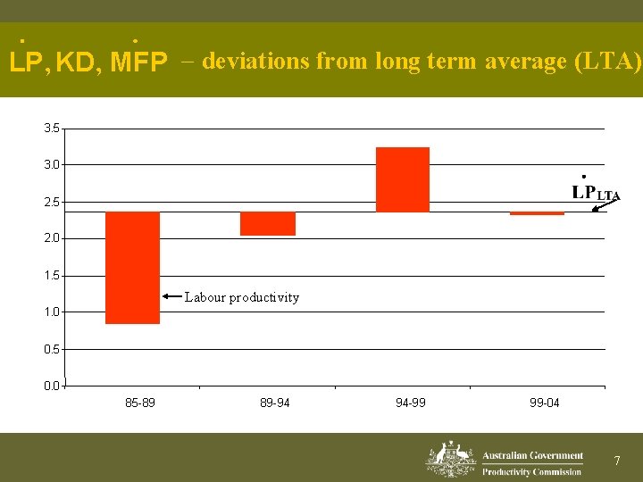 · · LP, KD, MFP - deviations from long term average (LTA) 3. 5