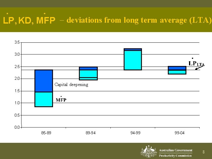 · · LP, KD, MFP - deviations from long term average (LTA) 3. 5