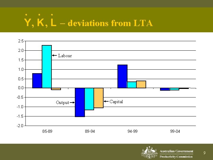 · · · Y , K , L - deviations from LTA 2. 5