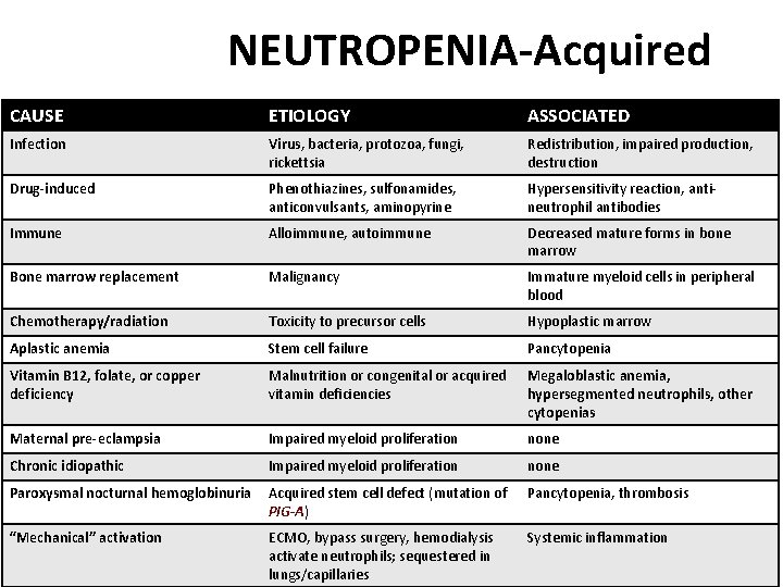 NEUTROPENIA-Acquired CAUSE ETIOLOGY ASSOCIATED Infection Virus, bacteria, protozoa, fungi, rickettsia Redistribution, impaired production, destruction