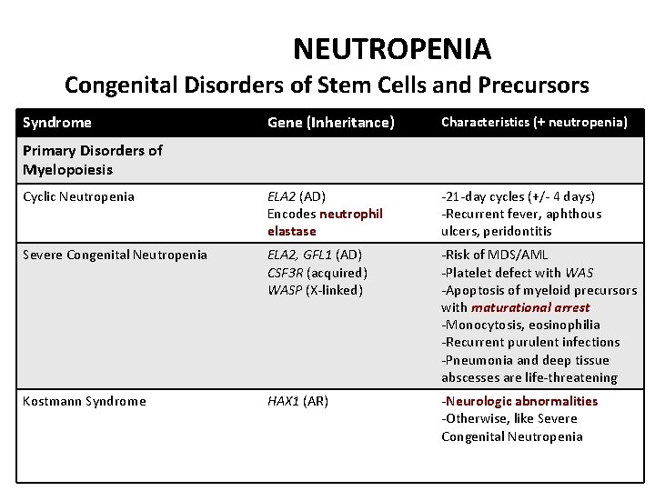 NEUTROPENIA Congenital Disorders of Stem Cells and Precursors Syndrome Gene (Inheritance) Characteristics (+ neutropenia)