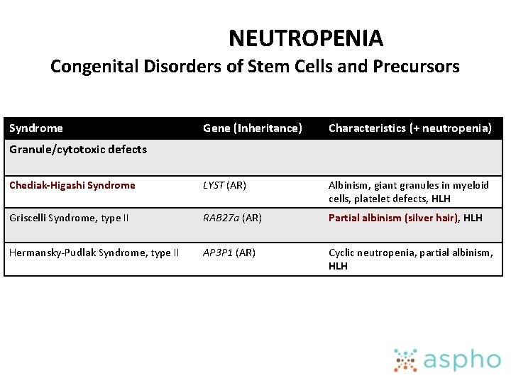 NEUTROPENIA Congenital Disorders of Stem Cells and Precursors Syndrome Gene (Inheritance) Characteristics (+ neutropenia)