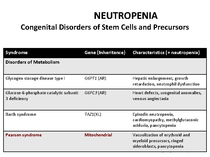 NEUTROPENIA Congenital Disorders of Stem Cells and Precursors Syndrome Gene (Inheritance) Characteristics (+ neutropenia)