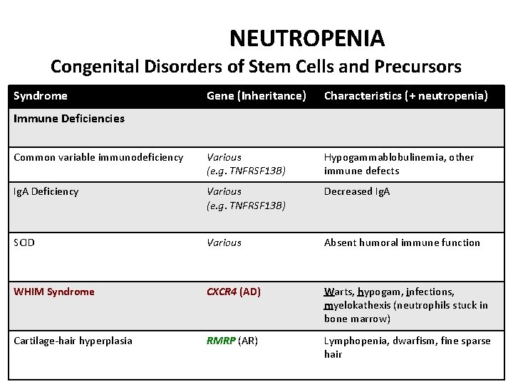 NEUTROPENIA Congenital Disorders of Stem Cells and Precursors Syndrome Gene (Inheritance) Characteristics (+ neutropenia)