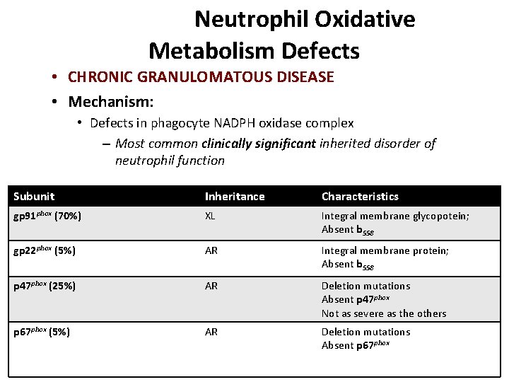Neutrophil Oxidative Metabolism Defects • CHRONIC GRANULOMATOUS DISEASE • Mechanism: • Defects in phagocyte