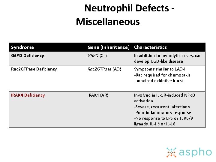 Neutrophil Defects Miscellaneous Syndrome Gene (Inheritance) Characteristics G 6 PD Deficiency G 6 PD