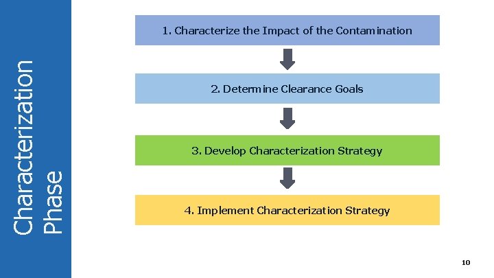 Characterization Phase 1. Characterize the Impact of the Contamination 2. Determine Clearance Goals 3.