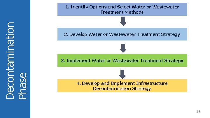 Decontamination Phase 1. Identify Options and Select Water or Wastewater Treatment Methods 2. Develop