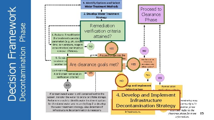 Decontamination Phase Decision Framework Proceed to Clearance Phase Remediation verification criteria attained? YES Are