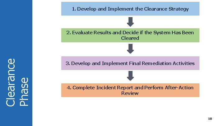 1. Develop and Implement the Clearance Strategy Clearance Phase 2. Evaluate Results and Decide