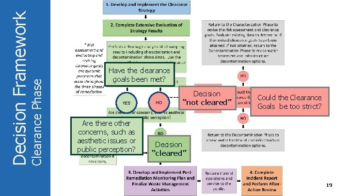 Clearance Phase Decision Framework Have the clearance goals been met? YES Are there other